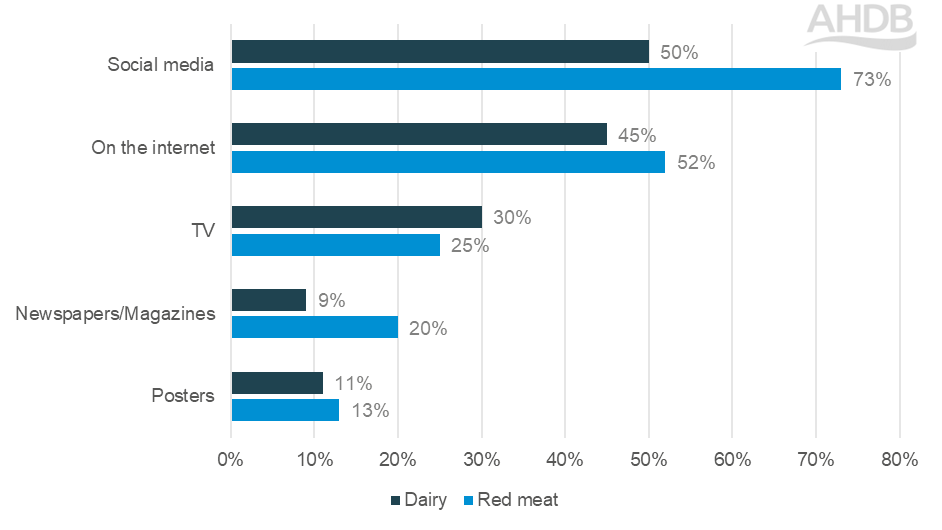 Bar chart showing sources for information for red meat and dairy for Gen Z consumers